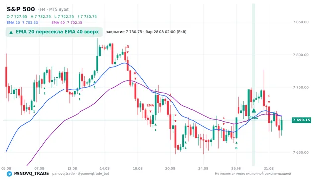 График S&P 500 (SP500), таймфрейм 4 часа: ema 20 ↑ ema 40 28.08.2026 02:00, закрытие 7730.75. EMA 20/40, сигналы PANOVQ_TRADE