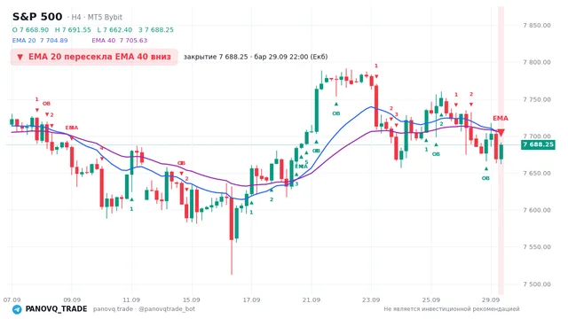 График S&P 500 (SP500), таймфрейм 4 часа: ema 20 ↓ ema 40 29.09.2026 22:00, закрытие 7688.25. EMA 20/40, сигналы PANOVQ_TRADE