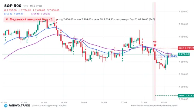 График S&P 500 (SP500), таймфрейм 4 часа: медвежий внешний бар ×1 01.09.2026 10:00, вход 7656.6, стоп 7704.05. EMA 20/40, сигналы PANOVQ_TRADE