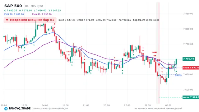 График S&P 500 (SP500), таймфрейм 4 часа: медвежий внешний бар ×1 01.09.2026 18:00, вход 7647.35, стоп 7671.6. EMA 20/40, сигналы PANOVQ_TRADE