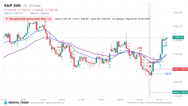 График S&P 500 (SP500), таймфрейм 4 часа: медвежий внешний бар ×1 02.09.2026 10:00, вход 7625.3, стоп 7646.05. EMA 20/40, сигналы PANOVQ_TRADE