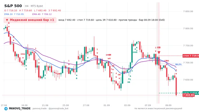 График S&P 500 (SP500), таймфрейм 4 часа: медвежий внешний бар ×1 08.09.2026 18:00, вход 7692.4, стоп 7719.6. EMA 20/40, сигналы PANOVQ_TRADE