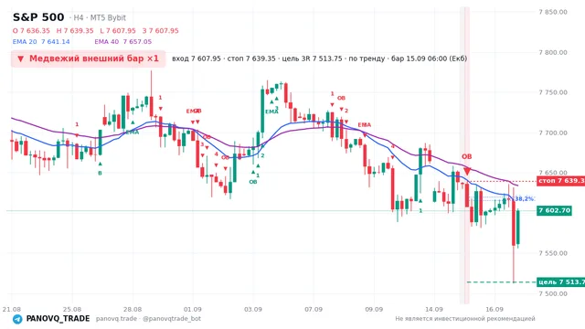 График S&P 500 (SP500), таймфрейм 4 часа: медвежий внешний бар ×1 15.09.2026 06:00, вход 7607.95, стоп 7639.35. EMA 20/40, сигналы PANOVQ_TRADE