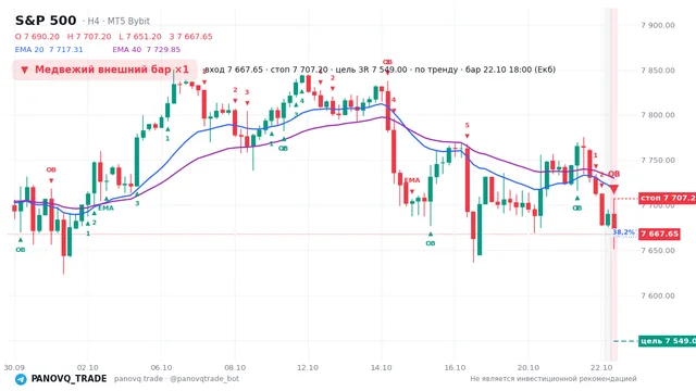 График S&P 500 (SP500), таймфрейм 4 часа: медвежий внешний бар ×1 22.10.2026 18:00, вход 7667.65, стоп 7707.2. EMA 20/40, события PANOVQ_TRADE