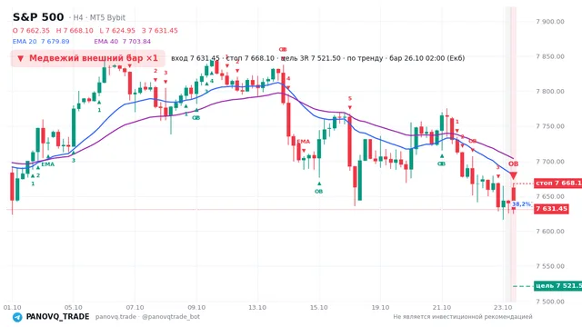 График S&P 500 (SP500), таймфрейм 4 часа: медвежий внешний бар ×1 26.10.2026 02:00, вход 7631.45, стоп 7668.1. EMA 20/40, события PANOVQ_TRADE