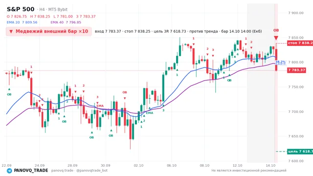 График S&P 500 (SP500), таймфрейм 4 часа: медвежий внешний бар ×10 14.10.2026 14:00, вход 7783.37, стоп 7838.25. EMA 20/40, события PANOVQ_TRADE