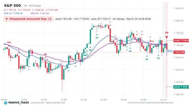 График S&P 500 (SP500), таймфрейм 4 часа: медвежий внешний бар ×2 01.10.2026 10:00, вход 7671.68, стоп 7718.85. EMA 20/40, сигналы PANOVQ_TRADE