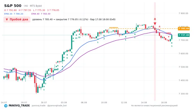 График S&P 500 (SP500), таймфрейм 4 часа: пробой дна 17.08.2026 18:00, уровень 7785.4 → закрытие 7776.05. EMA 20/40, сигналы PANOVQ_TRADE