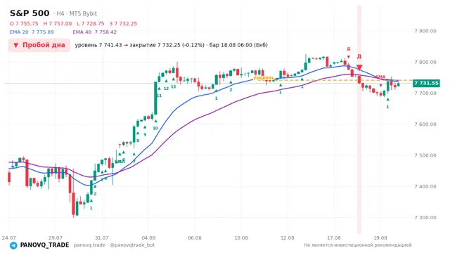 График S&P 500 (SP500), таймфрейм 4 часа: пробой дна 18.08.2026 06:00, уровень 7741.43 → закрытие 7732.25. EMA 20/40, сигналы PANOVQ_TRADE