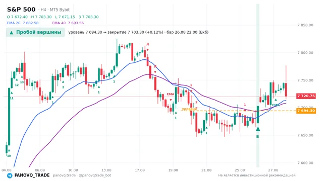 График S&P 500 (SP500), таймфрейм 4 часа: пробой вершины 26.08.2026 22:00, уровень 7694.3 → закрытие 7703.3. EMA 20/40, сигналы PANOVQ_TRADE