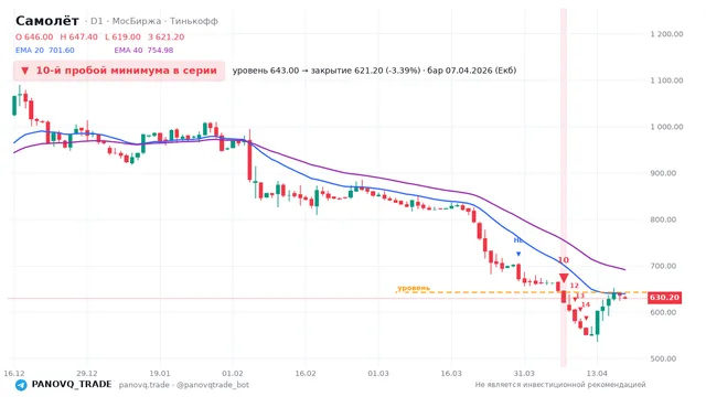 График Самолёт (SMLT), таймфрейм 1 день: 10-й пробой минимума в серии 07.04.2026, уровень 643 → закрытие 621.2. EMA 20/40, сигналы PANOVQ_TRADE