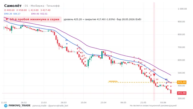 График Самолёт (SMLT), таймфрейм 1 день: 10-й пробой минимума в серии 28.05.2026, уровень 425.2 → закрытие 417.4. EMA 20/40, сигналы PANOVQ_TRADE