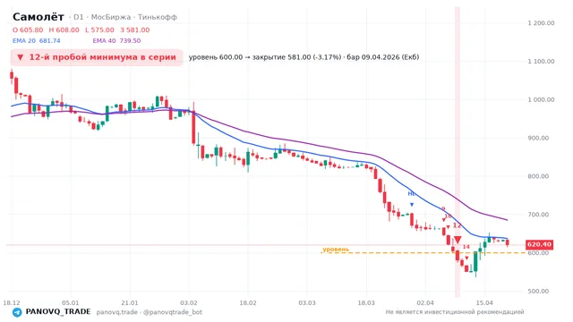 График Самолёт (SMLT), таймфрейм 1 день: 12-й пробой минимума в серии 09.04.2026, уровень 600 → закрытие 581. EMA 20/40, сигналы PANOVQ_TRADE