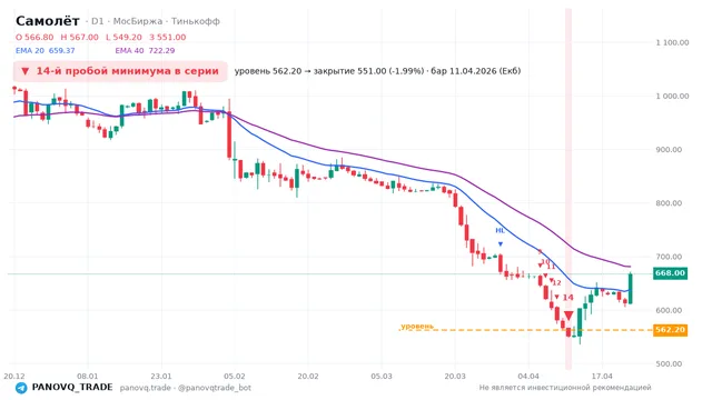График Самолёт (SMLT), таймфрейм 1 день: 14-й пробой минимума в серии 11.04.2026, уровень 562.2 → закрытие 551. EMA 20/40, сигналы PANOVQ_TRADE