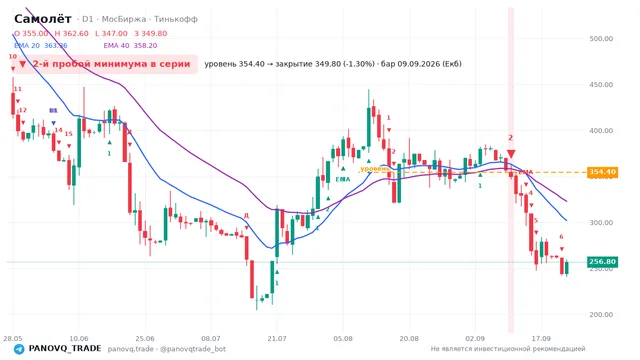 График Самолёт (SMLT), таймфрейм 1 день: 2-й пробой минимума в серии 09.09.2026, уровень 354.4 → закрытие 349.8. EMA 20/40, сигналы PANOVQ_TRADE