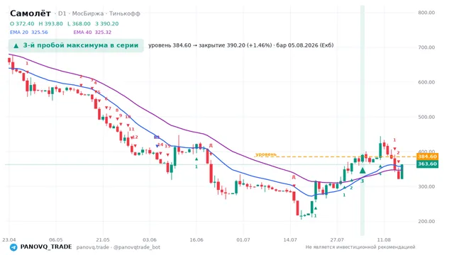 График Самолёт (SMLT), таймфрейм 1 день: 3-й пробой максимума в серии 05.08.2026, уровень 384.6 → закрытие 390.2. EMA 20/40, сигналы PANOVQ_TRADE