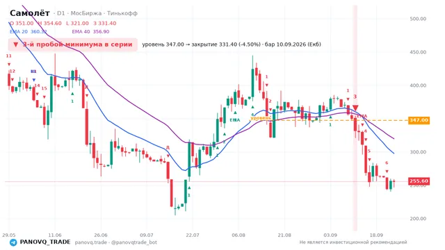 График Самолёт (SMLT), таймфрейм 1 день: 3-й пробой минимума в серии 10.09.2026, уровень 347 → закрытие 331.4. EMA 20/40, сигналы PANOVQ_TRADE