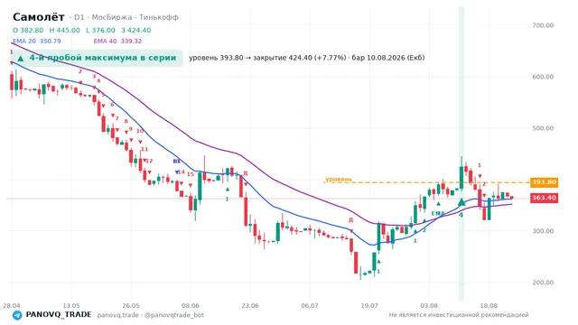 График Самолёт (SMLT), таймфрейм 1 день: 4-й пробой максимума в серии 10.08.2026, уровень 393.8 → закрытие 424.4. EMA 20/40, сигналы PANOVQ_TRADE