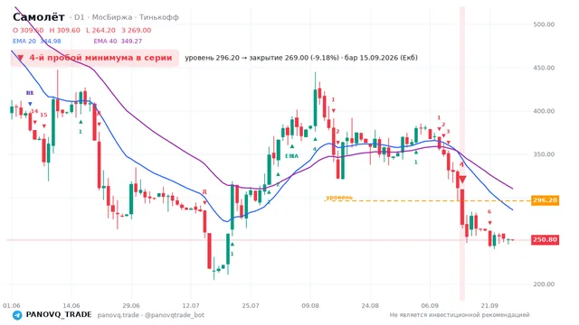 График Самолёт (SMLT), таймфрейм 1 день: 4-й пробой минимума в серии 15.09.2026, уровень 296.2 → закрытие 269. EMA 20/40, сигналы PANOVQ_TRADE