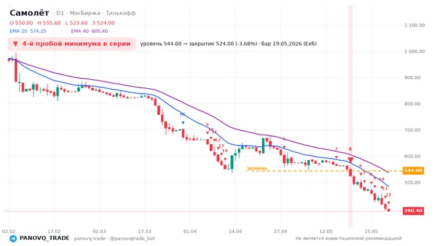 График Самолёт (SMLT), таймфрейм 1 день: 4-й пробой минимума в серии 19.05.2026, уровень 544 → закрытие 524. EMA 20/40, сигналы PANOVQ_TRADE