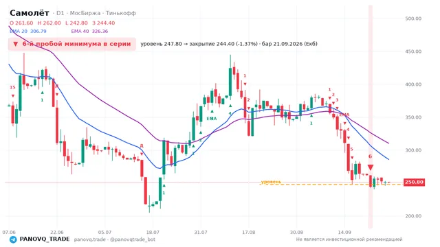 График Самолёт (SMLT), таймфрейм 1 день: 6-й пробой минимума в серии 21.09.2026, уровень 247.8 → закрытие 244.4. EMA 20/40, сигналы PANOVQ_TRADE