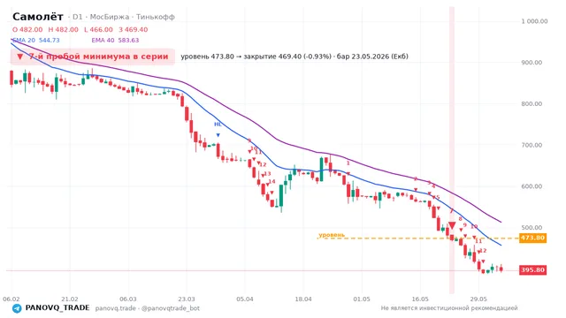 График Самолёт (SMLT), таймфрейм 1 день: 7-й пробой минимума в серии 23.05.2026, уровень 473.8 → закрытие 469.4. EMA 20/40, сигналы PANOVQ_TRADE