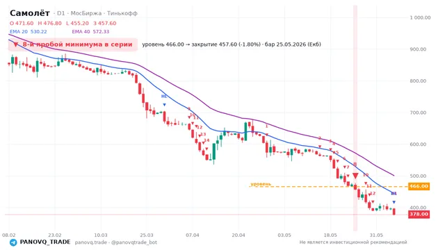 График Самолёт (SMLT), таймфрейм 1 день: 8-й пробой минимума в серии 25.05.2026, уровень 466 → закрытие 457.6. EMA 20/40, сигналы PANOVQ_TRADE