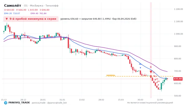 График Самолёт (SMLT), таймфрейм 1 день: 9-й пробой минимума в серии 06.04.2026, уровень 656.6 → закрытие 646.8. EMA 20/40, сигналы PANOVQ_TRADE