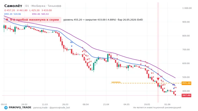 График Самолёт (SMLT), таймфрейм 1 день: 9-й пробой минимума в серии 26.05.2026, уровень 455.2 → закрытие 433. EMA 20/40, сигналы PANOVQ_TRADE