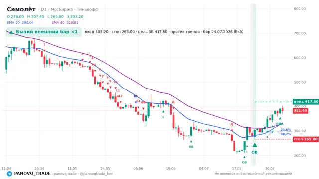 График Самолёт (SMLT), таймфрейм 1 день: бычий внешний бар ×1 24.07.2026, вход 303.2, стоп 265. EMA 20/40, сигналы PANOVQ_TRADE