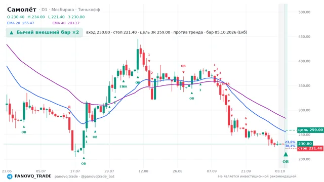 График Самолёт (SMLT), таймфрейм 1 день: бычий внешний бар ×2 05.10.2026, вход 230.8, стоп 221.4. EMA 20/40, сигналы PANOVQ_TRADE