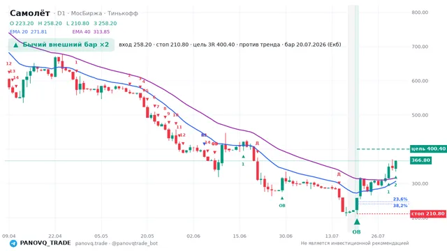 График Самолёт (SMLT), таймфрейм 1 день: бычий внешний бар ×2 20.07.2026, вход 258.2, стоп 210.8. EMA 20/40, сигналы PANOVQ_TRADE