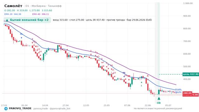 График Самолёт (SMLT), таймфрейм 1 день: бычий внешний бар ×2 29.06.2026, вход 315.6, стоп 275. EMA 20/40, сигналы PANOVQ_TRADE