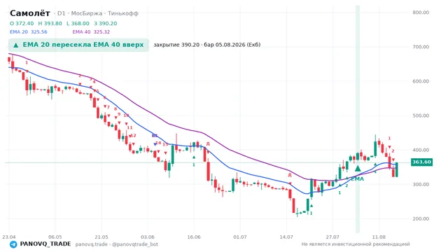 График Самолёт (SMLT), таймфрейм 1 день: ema 20 ↑ ema 40 05.08.2026, закрытие 390.2. EMA 20/40, сигналы PANOVQ_TRADE