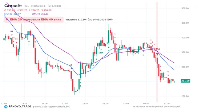 График Самолёт (SMLT), таймфрейм 1 день: ema 20 ↓ ema 40 14.09.2026, закрытие 310.8. EMA 20/40, сигналы PANOVQ_TRADE
