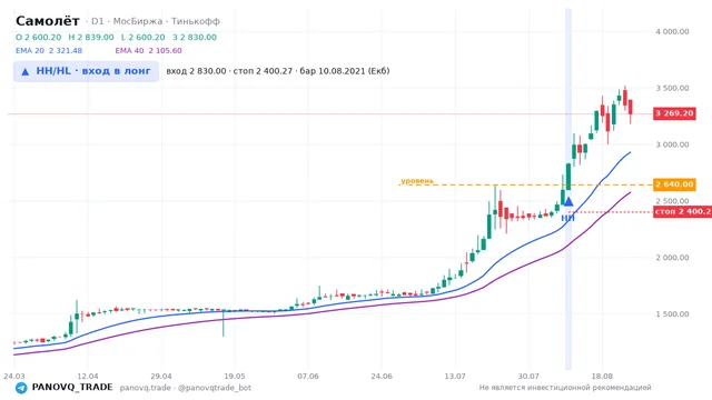 График Самолёт (SMLT), таймфрейм 1 день: hh/hl: вход в лонг 10.08.2021, вход 2830, стоп 2400.27. EMA 20/40, сигналы PANOVQ_TRADE