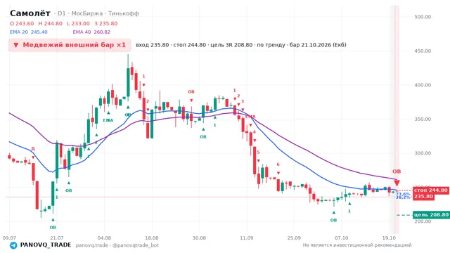 График Самолёт (SMLT), таймфрейм 1 день: медвежий внешний бар ×1 21.10.2026, вход 235.8, стоп 244.8. EMA 20/40, события PANOVQ_TRADE