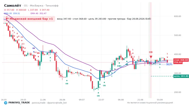 График Самолёт (SMLT), таймфрейм 1 день: медвежий внешний бар ×1 28.08.2026, вход 347.4, стоп 368.6. EMA 20/40, сигналы PANOVQ_TRADE