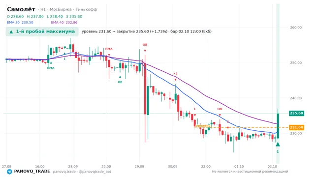 График Самолёт (SMLT), таймфрейм 1 час: 1-й пробой максимума 02.10.2026 12:00, уровень 231.6 → закрытие 235.6. EMA 20/40, сигналы PANOVQ_TRADE