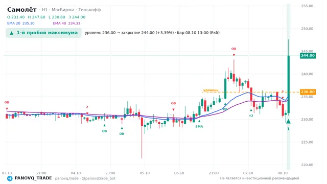 График Самолёт (SMLT), таймфрейм 1 час: 1-й пробой максимума 08.10.2026 13:00, уровень 236 → закрытие 244. EMA 20/40, сигналы PANOVQ_TRADE
