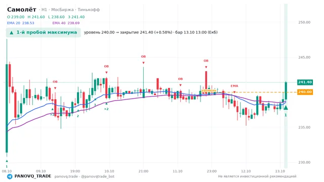 График Самолёт (SMLT), таймфрейм 1 час: 1-й пробой максимума 13.10.2026 13:00, уровень 240 → закрытие 241.4. EMA 20/40, сигналы PANOVQ_TRADE