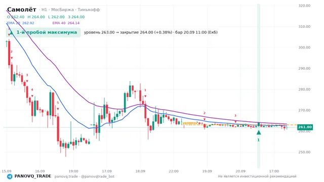 График Самолёт (SMLT), таймфрейм 1 час: 1-й пробой максимума 20.09.2026 11:00, уровень 263 → закрытие 264. EMA 20/40, сигналы PANOVQ_TRADE