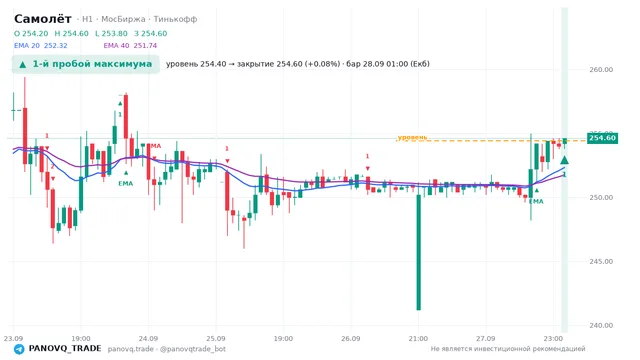 График Самолёт (SMLT), таймфрейм 1 час: 1-й пробой максимума 28.09.2026 01:00, уровень 254.4 → закрытие 254.6. EMA 20/40, сигналы PANOVQ_TRADE