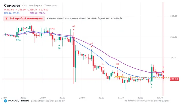 График Самолёт (SMLT), таймфрейм 1 час: 1-й пробой минимума 02.10.2026 19:00, уровень 230.4 → закрытие 229.6. EMA 20/40, сигналы PANOVQ_TRADE