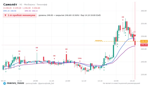 График Самолёт (SMLT), таймфрейм 1 час: 1-й пробой минимума 14.10.2026 18:00, уровень 248 → закрытие 246.6. EMA 20/40, события PANOVQ_TRADE