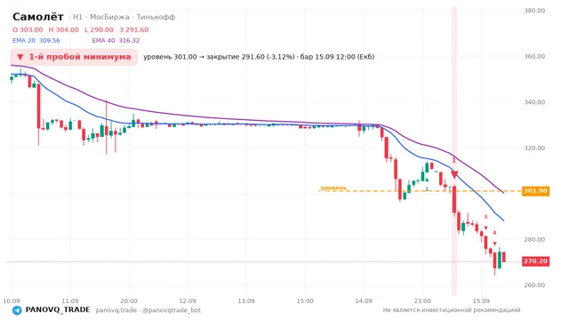График Самолёт (SMLT), таймфрейм 1 час: 1-й пробой минимума 15.09.2026 12:00, уровень 301 → закрытие 291.6. EMA 20/40, сигналы PANOVQ_TRADE