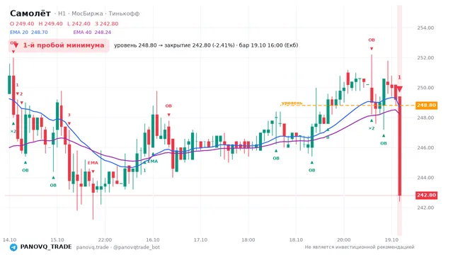 График Самолёт (SMLT), таймфрейм 1 час: 1-й пробой минимума 19.10.2026 16:00, уровень 248.8 → закрытие 242.8. EMA 20/40, события PANOVQ_TRADE