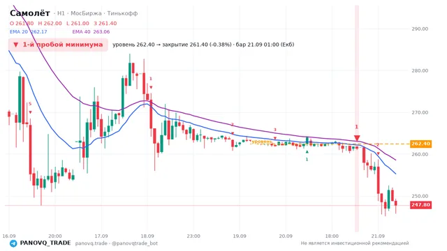 График Самолёт (SMLT), таймфрейм 1 час: 1-й пробой минимума 21.09.2026 01:00, уровень 262.4 → закрытие 261.4. EMA 20/40, сигналы PANOVQ_TRADE