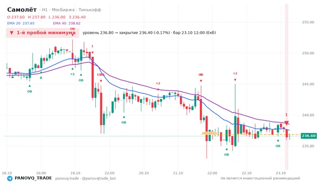 График Самолёт (SMLT), таймфрейм 1 час: 1-й пробой минимума 23.10.2026 12:00, уровень 236.8 → закрытие 236.4. EMA 20/40, события PANOVQ_TRADE