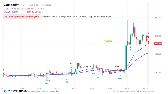 График Самолёт (SMLT), таймфрейм 1 час: 1-й пробой минимума 29.10.2026 10:00, уровень 256.6 → закрытие 255.6. EMA 20/40, события PANOVQ_TRADE